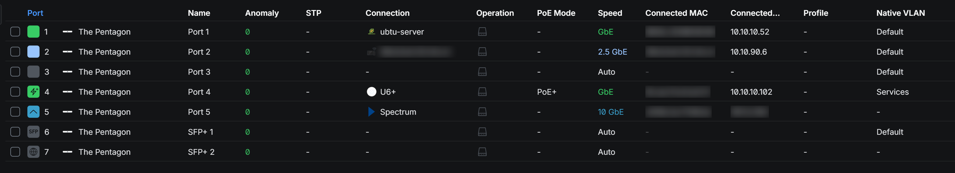 The gateway's port table: the ten gigabit fibre uplink to the provider on port five, the access point on a gigabit power-over-ethernet port, and the native VLAN each port classifies untagged traffic into